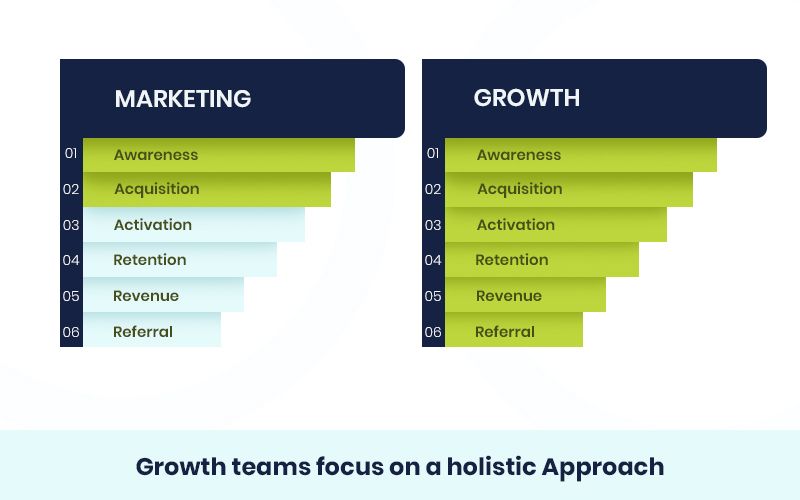 traditional marketing vs growth marketing